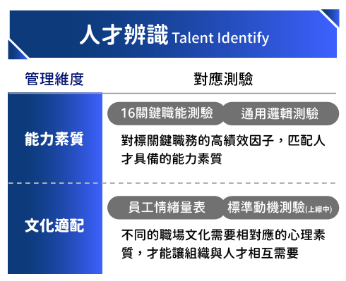 人才辨識-管理維度-對應測驗