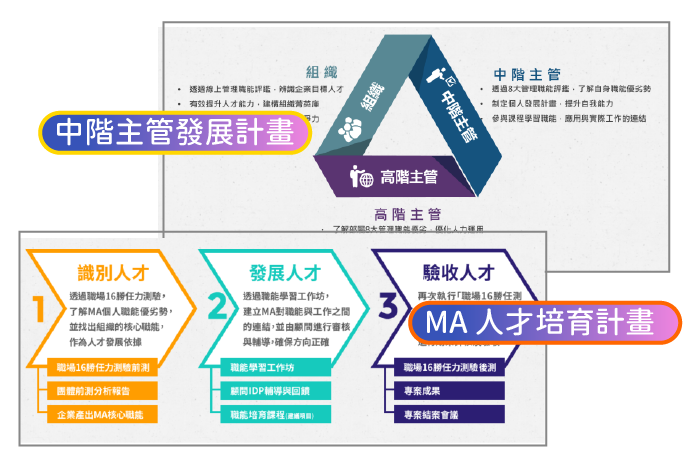 依據測評模塊,提供適當的發展計畫